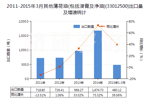 2011-2015年3月其他薄荷油(包括浸膏及凈油)(33012500)出口量及增速統(tǒng)計 2011-2015年3月其他薄荷油(包括浸膏及凈油)(33012500)出口量及增速統(tǒng)計